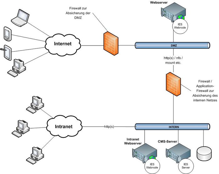 Kommunikationskanäle zwischen dem IES-Server und dem Webserver